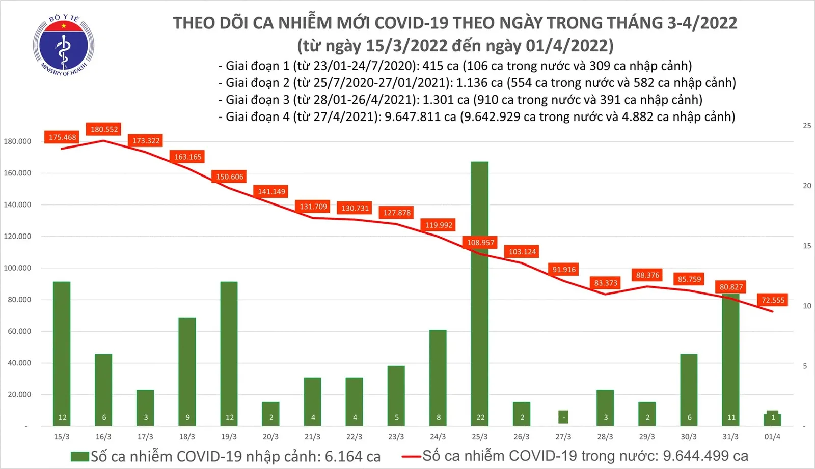 Ngày 1/4: Số mắc mới Covid-19 là 72.556; 87.000 bệnh nhân khỏi bệnh