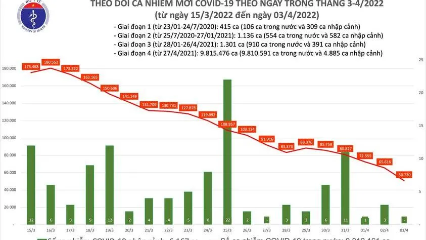 Tin COVID-19 ngày 3/4: Số ca mắc mới giảm hơn 14.000 ca, 74.608 ca khỏi bệnh công bố trong ngày