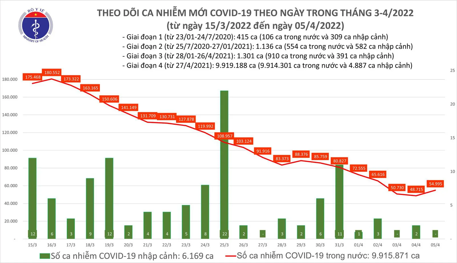 Tình hình dịch bệnh Covid-19 mới nhất 5/4/2022: 303.455 ca khỏi bệnh