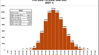 Kết quả thi Đánh giá năng lực Đại học Quốc gia TPHCM đợt 1/2022