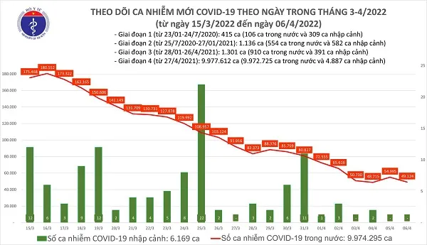 Tình hình dịch bệnh Covid-19 mới nhất 6/4/2022