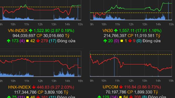 Thị trường chứng khoán 6/4/2022: Nhờ lực kéo từ Bluechips, VN-Index tăng nhẹ