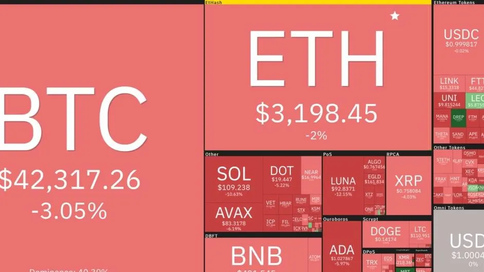 Giá Bitcoin hôm nay 9/4/2022: Thị trường rực lửa