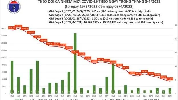 Tình hình dịch bệnh Covid-19 mới nhất 9/4/2022: 26 ca tử vong