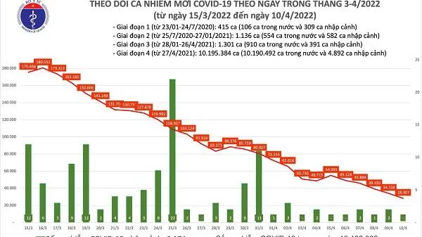 Tình hình dịch bệnh Covid-19 mới nhất 10/4/2022: TPHCM tăng 134 ca nhiễm