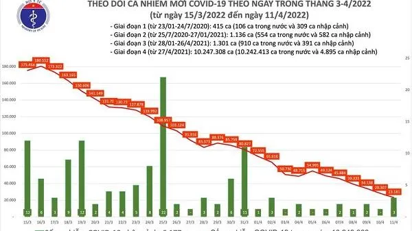 Chiều 11/4: Cả nước 23.181 ca, Thanh Hóa đăng ký bổ sung 28.740 ca COVID-19