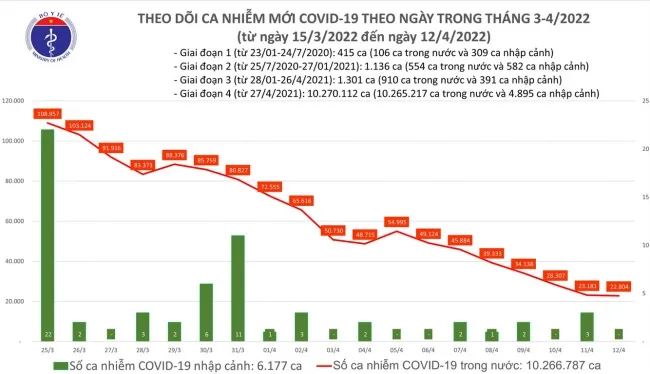 Tin tức Covid-19 ngày 12/4:Có 22.804 ca mắc mới | Hơn 202.000 ca khỏi bệnh