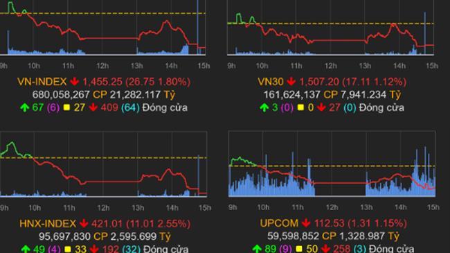 Thị trường chứng khoán 12/4/2022: Áp lực bán nhanh, VN-Index giảm mạnh