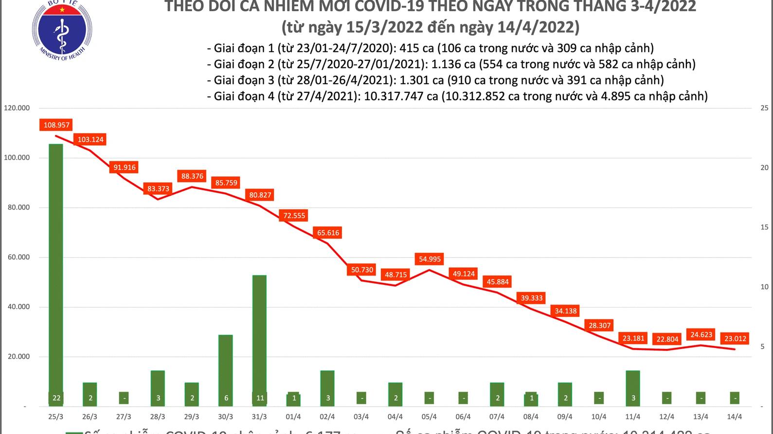 Tin tức Covid-19 ngày 14/4: Thêm 23 ngàn ca mắc mới
