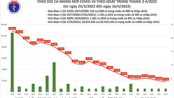 Ngày 16/4: Số mắc mới COVID-19 tiếp tục giảm mạnh, số ca khỏi bệnh nhiều gần 4 lần số mắc
