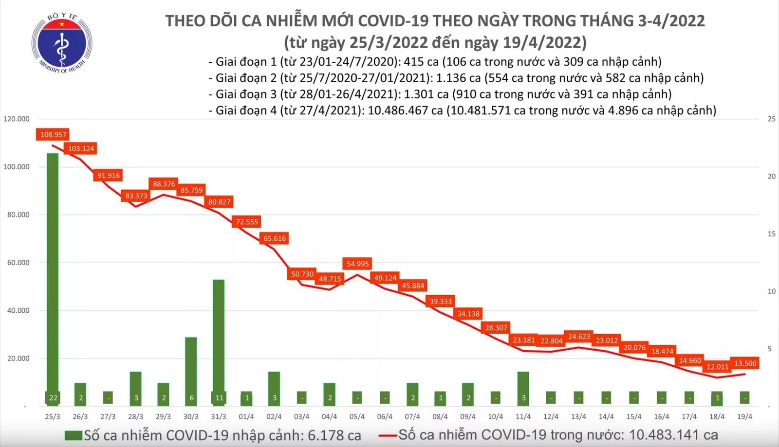 Tình hình dịch bệnh Covid-19 mới nhất 19/4/2022: 3 ca can thiệp ECMO