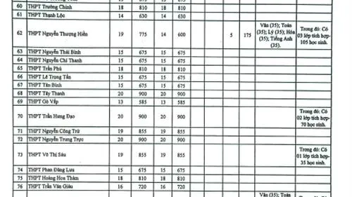 TPHCM công bố chỉ tiêu lớp 10 công lập 2022