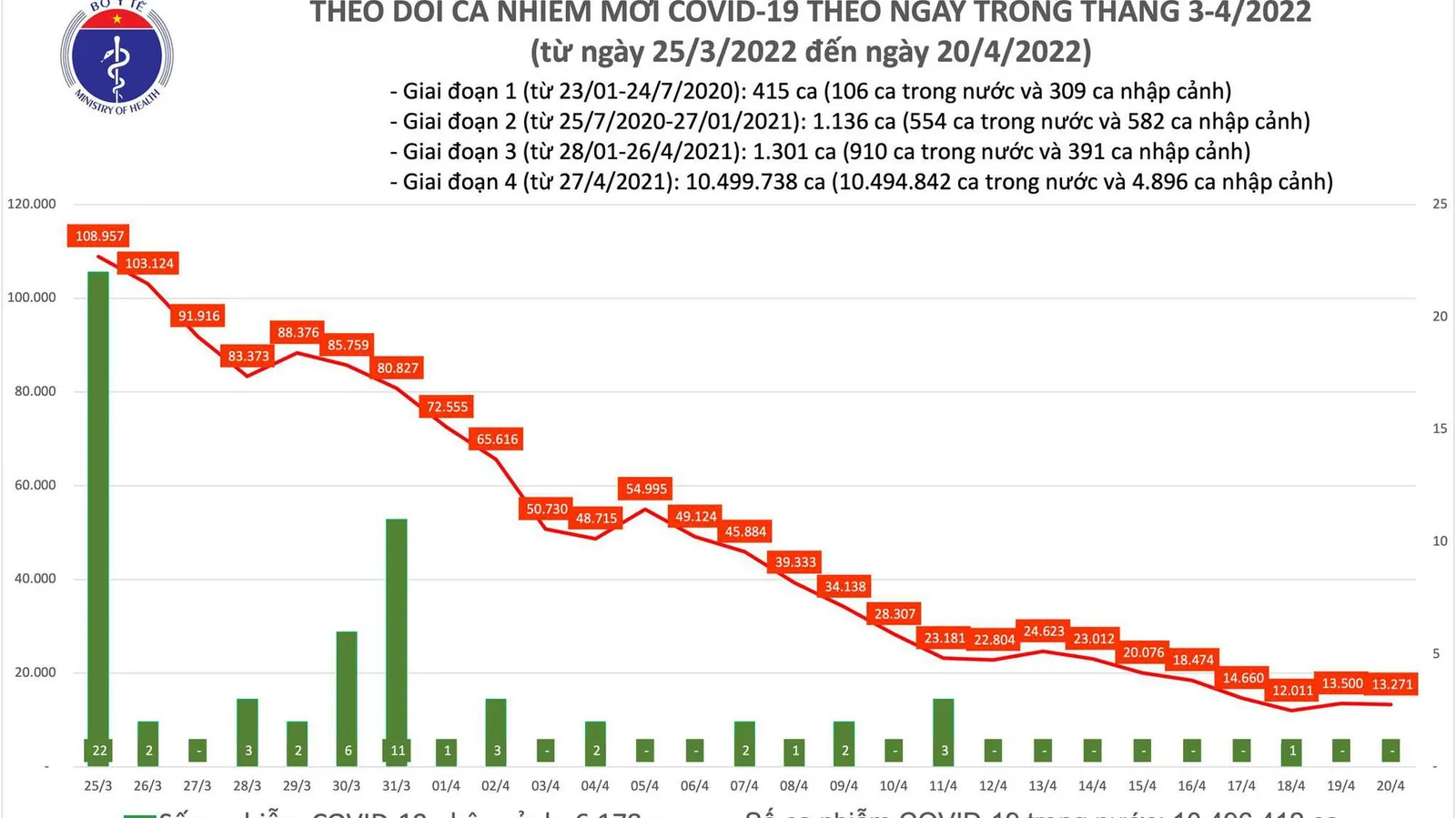 Tình hình dịch bệnh Covid-19 mới nhất 20/4/2022: 7 ca tử vong