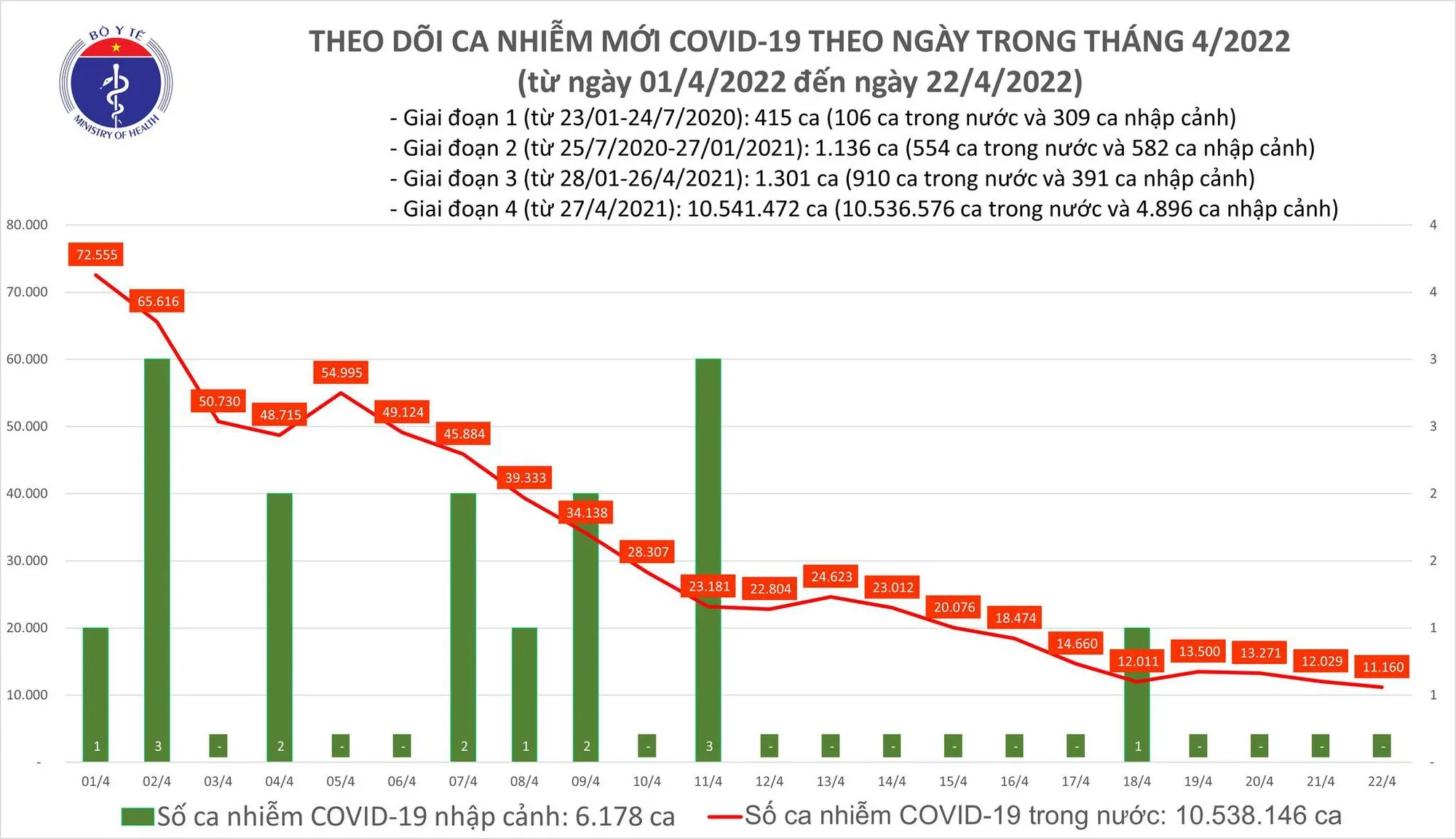 Tình hình dịch bệnh Covid-19 mới nhất 22/4/2022: TPHCM chỉ 93 ca nhiễm