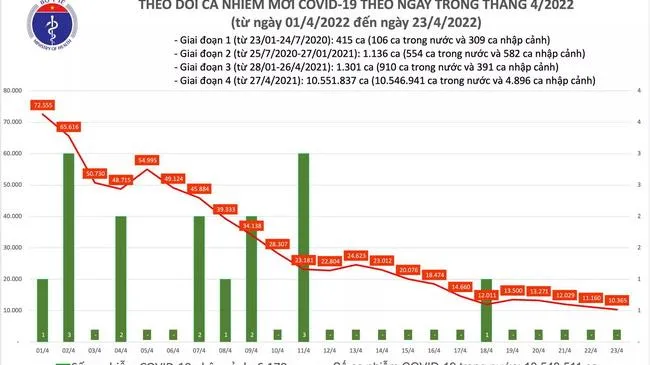 Tình hình dịch bệnh Covid-19 mới nhất 23/4/2022: 6 ca tử vong