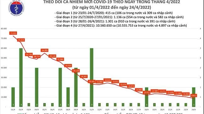 Tình hình dịch bệnh Covid-19 mới nhất 24/4/2022