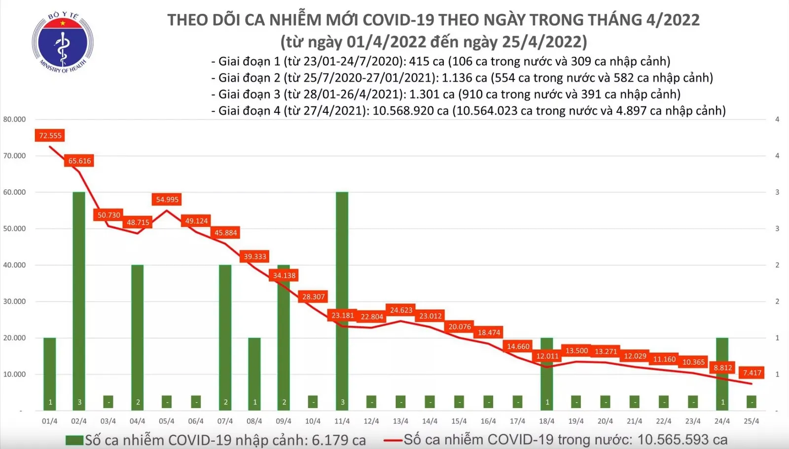 Ngày 25/4: Có 7.417 ca nhiễm Covid-19 mới, 8 ca tử vong