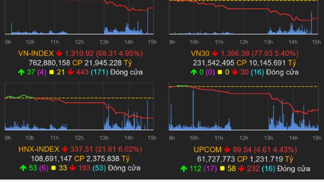 Thị trường chứng khoán 25/4/2022: VN-Index lao dốc không phanh đầu tuần