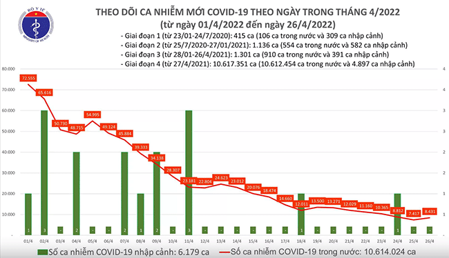 Ngày 26/4: Có 8.431 ca COVID-19 mới; số ca khỏi nhiều gần gấp 3 lần số mắc mới