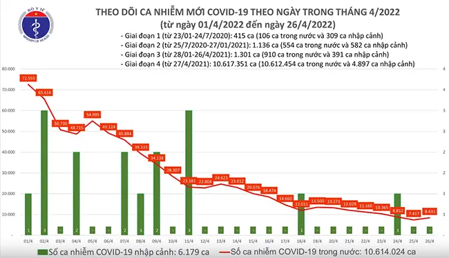 Ngày 26/4: Có 8.431 ca COVID-19 mới; số ca khỏi nhiều gần gấp 3 lần số mắc mới