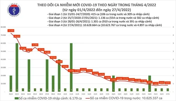 Chiều 27/4: Thêm 8000 ca mắc mới, 5 ca tử vong vì COVID-19