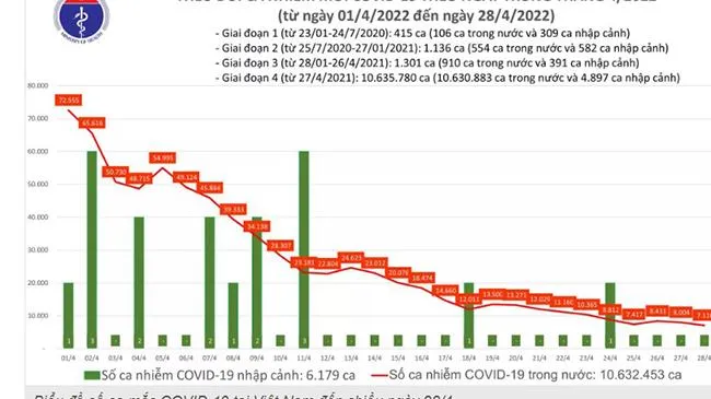 Ngày 28/4: Chỉ còn 7.116 ca mắc COVID-19, hơn 79.000 ca khỏi bệnh