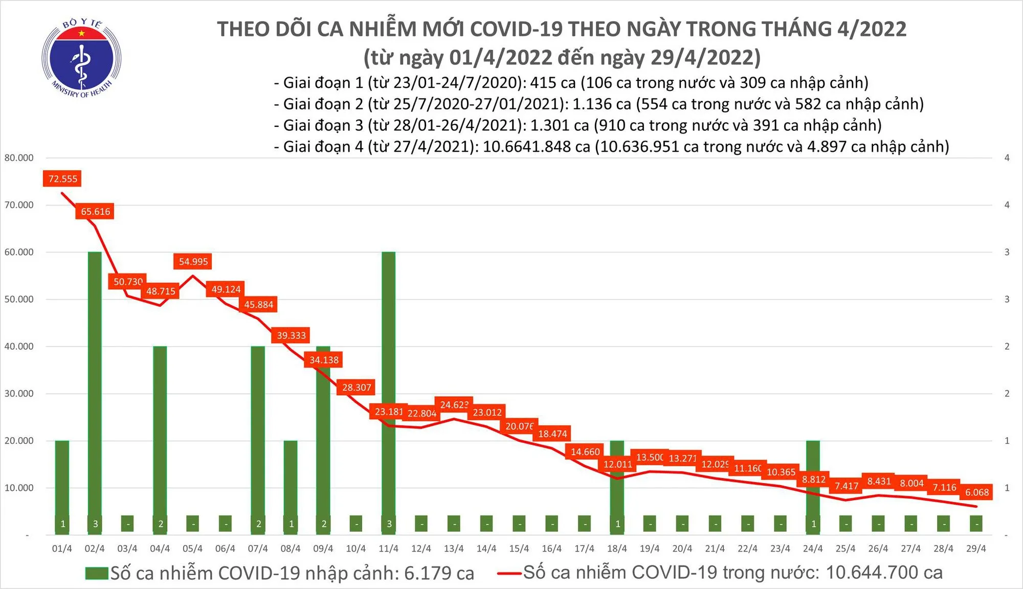 Tin tức Covid-19 ngày 29/4: Số ca mắc giảm mạnh