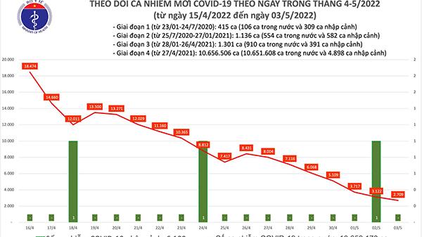 Tình hình dịch bệnh Covid-19 mới nhất 4/5/2022: 0 ca tử vong