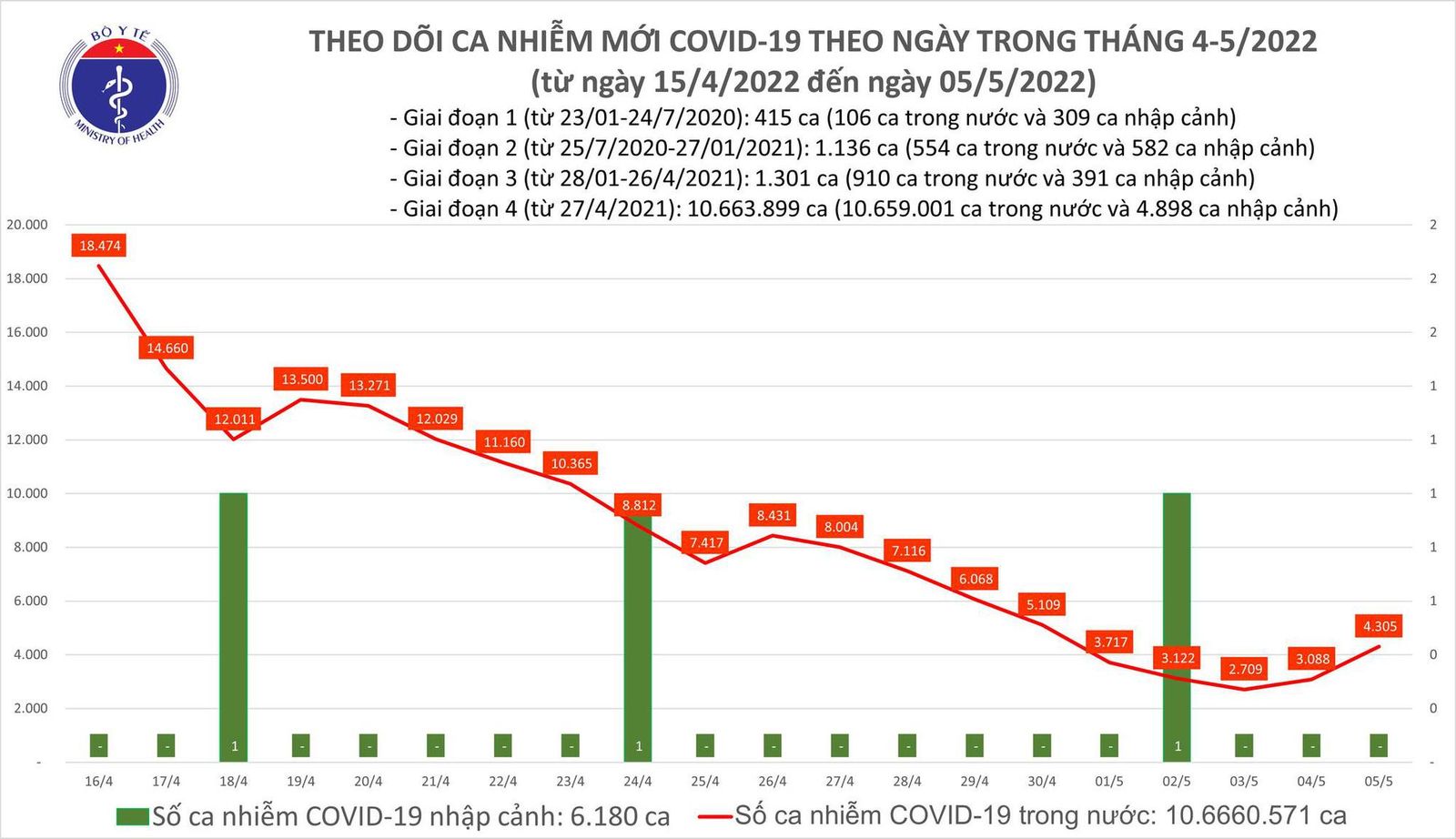 Tình hình dịch bệnh Covid-19 mới nhất hôm nay 5/5/2022