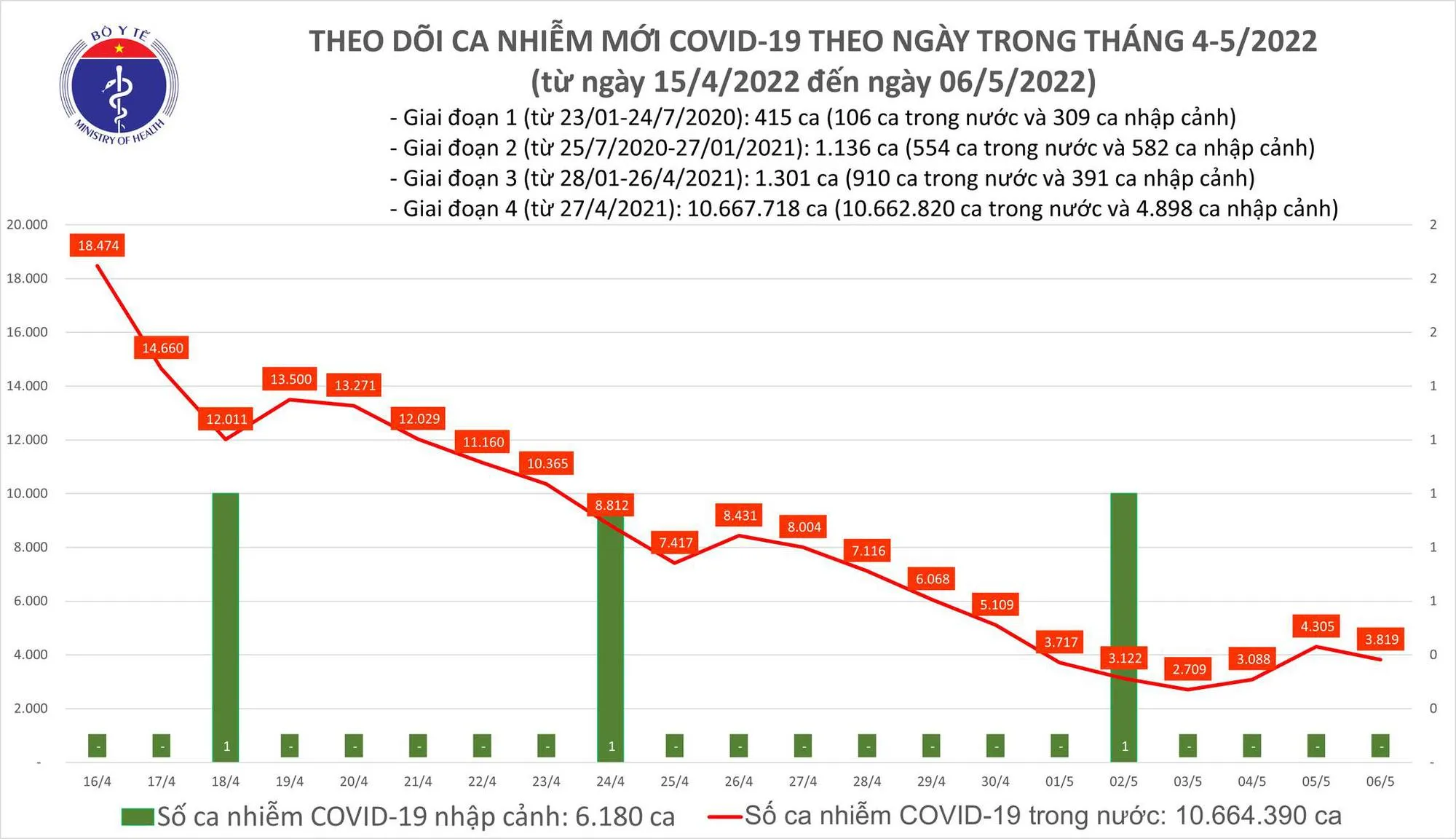 Tình hình dịch bệnh Covid-19 mới nhất hôm nay 6/5/2022