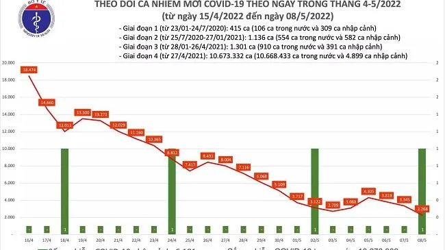 Tình hình dịch bệnh Covid-19 mới nhất hôm nay 8/5/2022: Giảm hơn 1.000 ca mắc mới