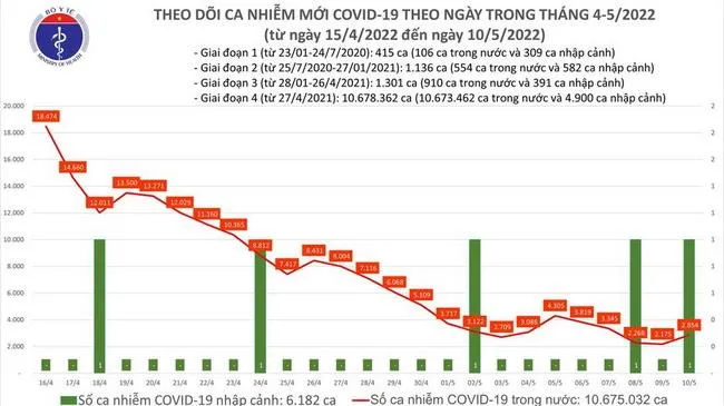 Cập nhật Covid-19 ngày 10/5: Có 2.885 ca COVID-19 mới, tăng 679 ca so với hôm qua