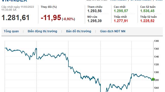 Thị trường chứng khoán 11/5/2022: VN-Index quay lại đà giảm