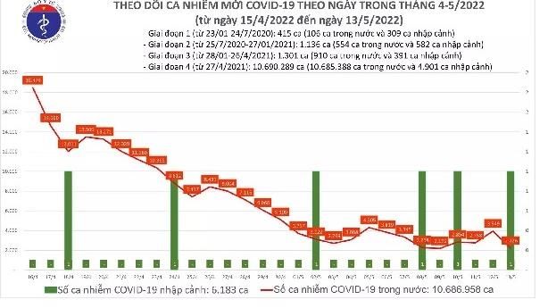 Chiều 13/5/2022: Ca mắc mới giảm mạnh, không có ca F0 tử vong