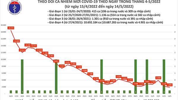Ngày 14/5: Ca mắc mới COVID-19 thấp nhất hơn 10 tháng qua