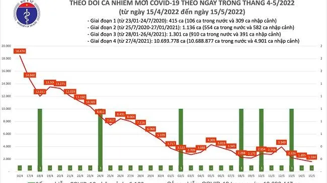 Tình hình COVID-19 ngày 15/5: Số ca khỏi bệnh nhiều gấp 3 số mắc, không có ca tử vong