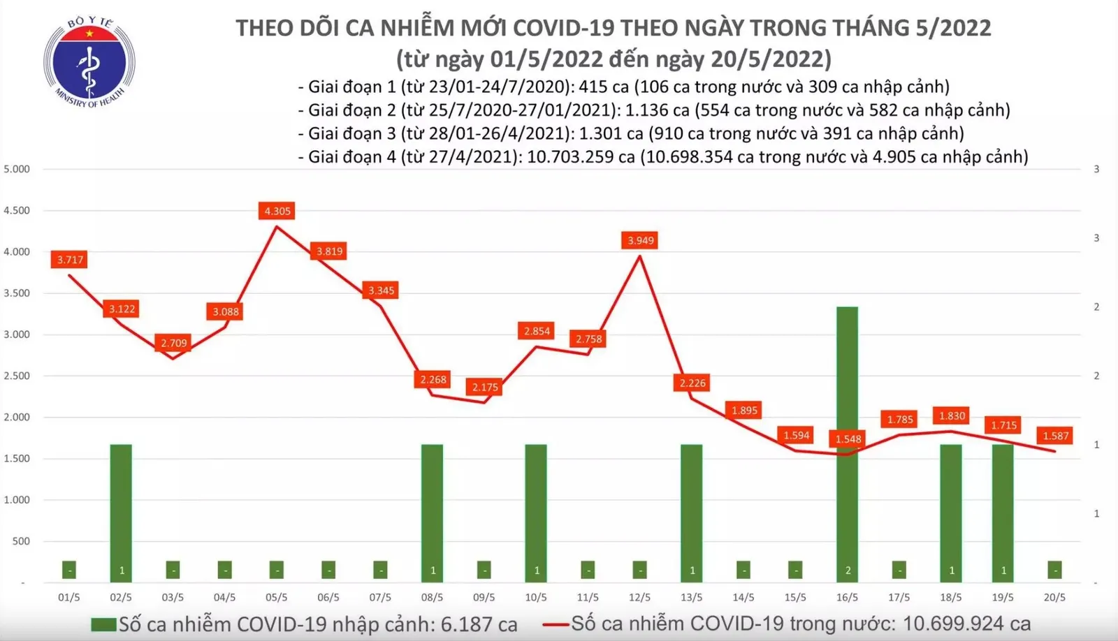 Tình hình dịch bệnh Covid-19 mới nhất hôm nay 20/5/2022: 2 ca tử vong