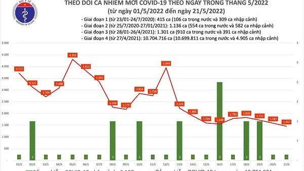 Tình hình dịch bệnh Covid-19 mới nhất hôm nay 21/5/2022: 0 ca tử vong