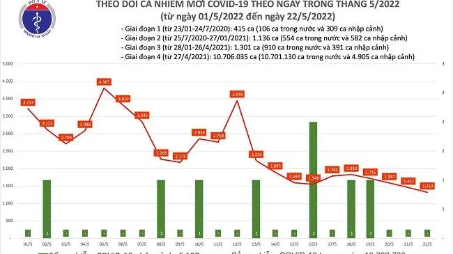 Tình hình dịch bệnh Covid-19 mới nhất hôm nay 22/5/2022: ca nhiễm giảm