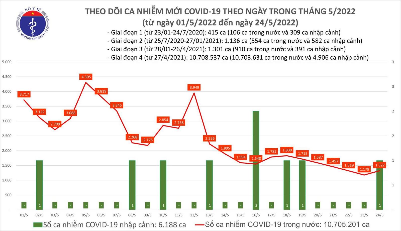 Ngày 24/5: Có 1.323 ca Covid-19 mới, không F0 nào tử vong