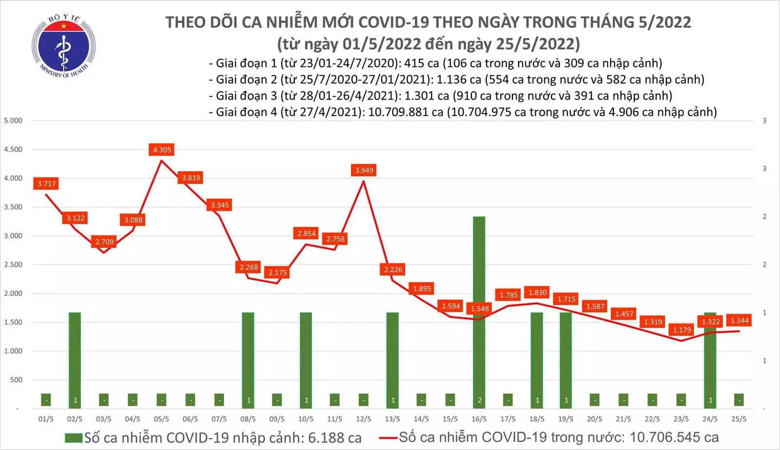 Tình hình dịch bệnh Covid-19 mới nhất hôm nay 25/5/2022