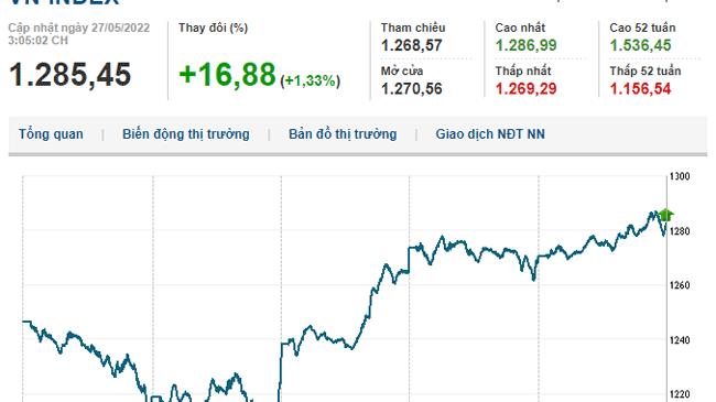 Thị trường chứng khoán 27/5/2022: Nhóm vốn hóa lớn kéo VN-Index tiếp tục đi lên