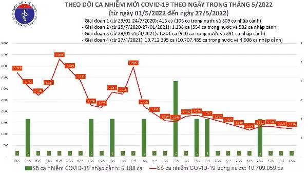 Tình hình dịch bệnh Covid-19 mới nhất hôm nay 27/5/2022: Nghệ An ca nhiễm cao