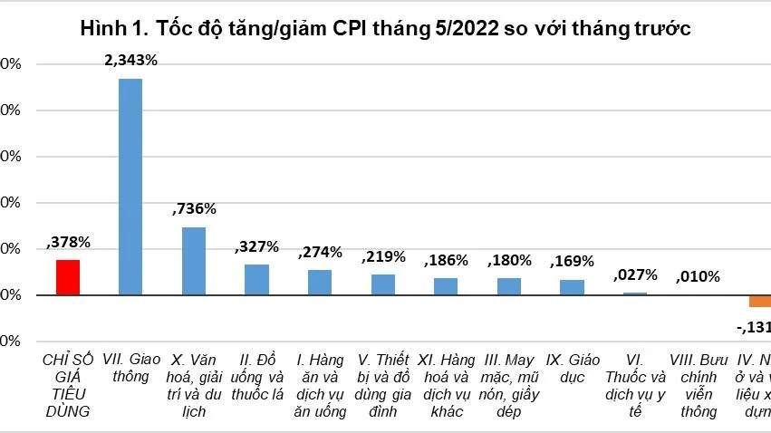 Giá xăng dầu nhảy vọt, CPI 5 tháng đầu năm 2022 tăng 2,25%