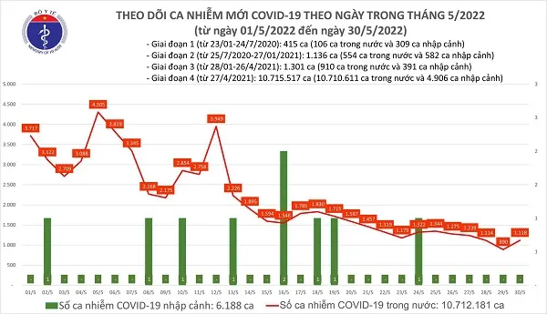 Tình hình dịch bệnh Covid-19 mới nhất hôm nay 30/5/2022
