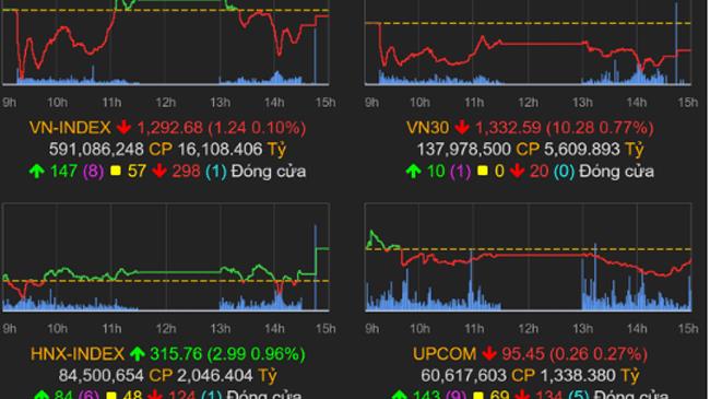 Thị trường chứng khoán 31/5/2022: VN-Index quay đầu giảm nhẹ