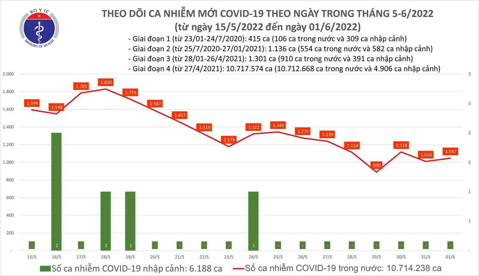 Tình hình dịch bệnh Covid-19 mới nhất hôm nay 1/6/2022: Còn 60 ca nặng