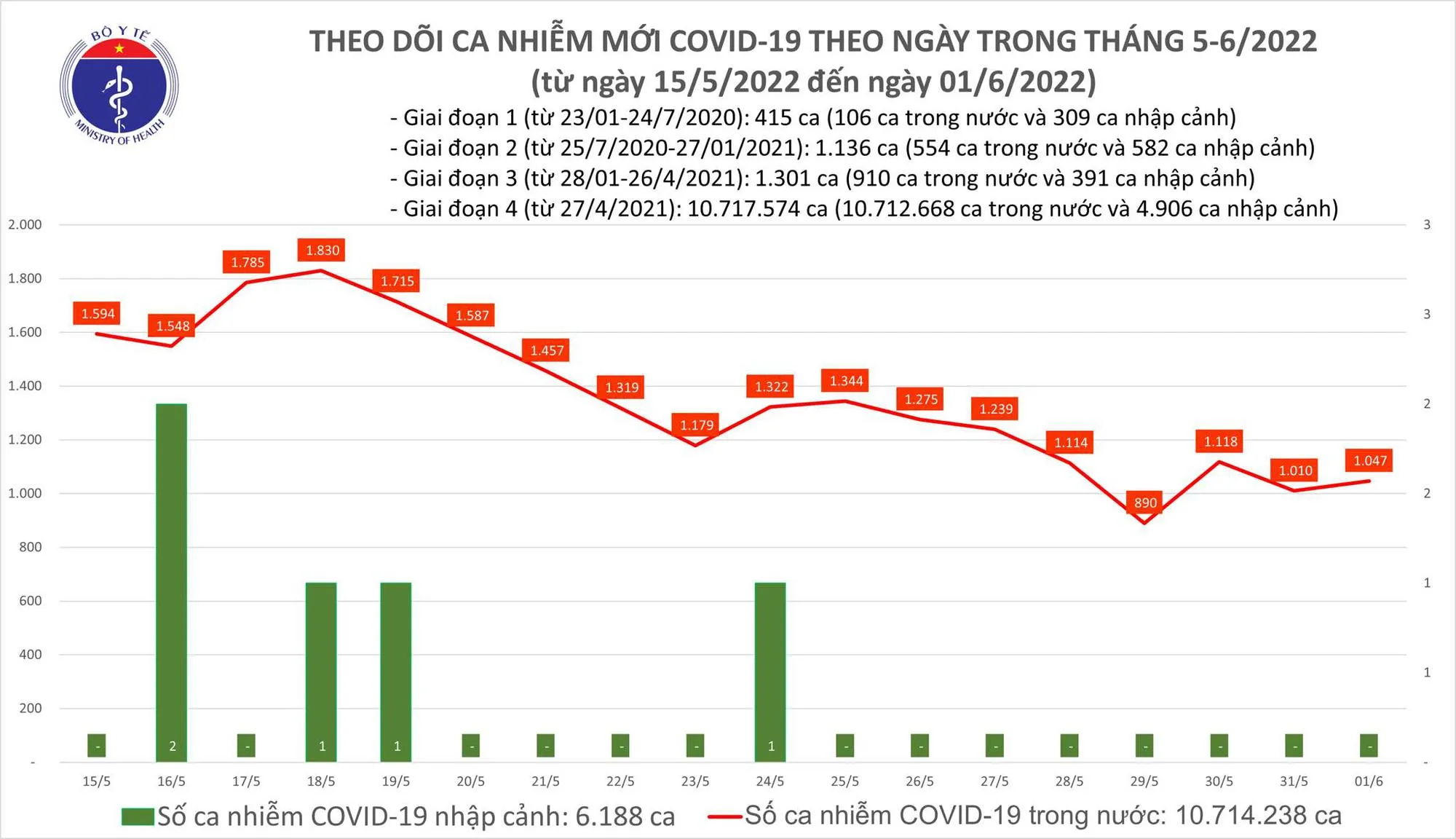 Tình hình dịch bệnh Covid-19 mới nhất hôm nay 1/6/2022: Còn 60 ca nặng