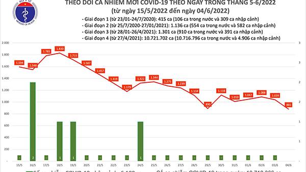 Tình hình dịch bệnh Covid-19 mới nhất hôm nay 4/6/2022