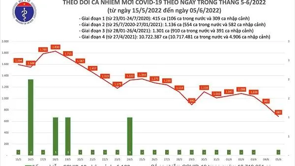 Tình hình dịch bệnh Covid-19 mới nhất hôm nay 5/6/2022